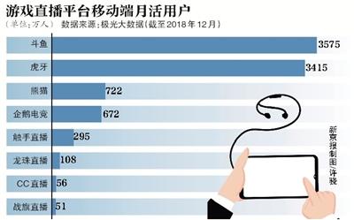 游戏直播下半场：斗鱼狂奔，熊猫掉队