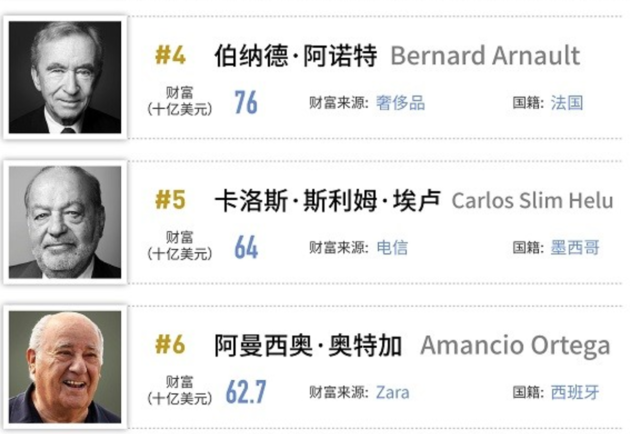 福布斯发布2019全球亿万富豪榜 前20有马化腾没马云