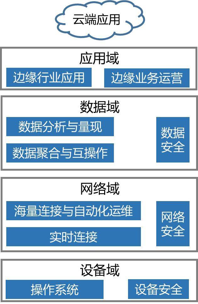 深入浅出解析5G核心黑科技之边缘计算