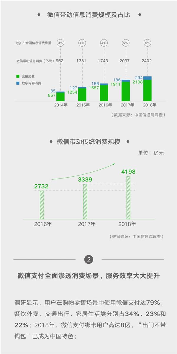 微信公布了一组数据：已经彻底离不开了