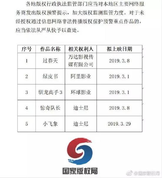2019年度第二批重点作品版权保护预警名单