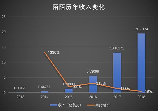 直播老了，陌陌需要新的摇钱树