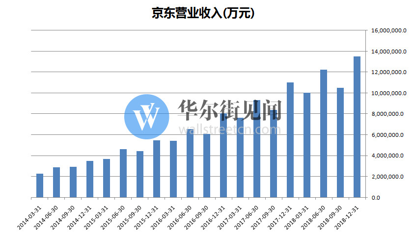 拼多多VS京东财报大比拼：拼多多增速全面碾压，但盈利还很遥远
