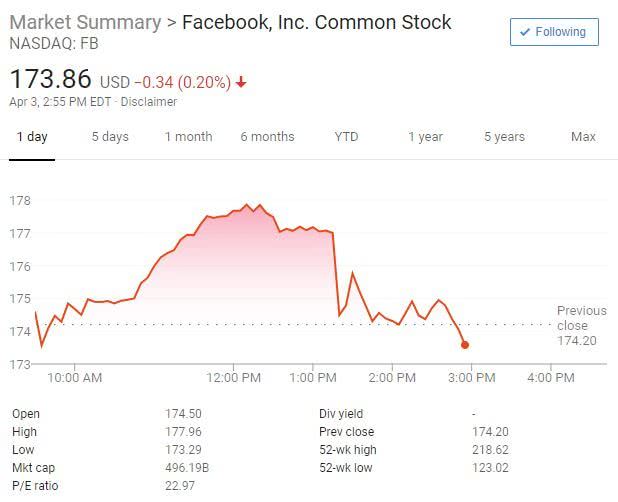 Facebook被指无意中曝光上亿条用户数据 股价收跌