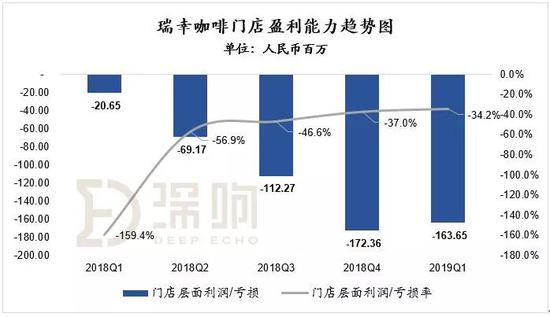 数据来源：瑞幸招股书| 深响制图