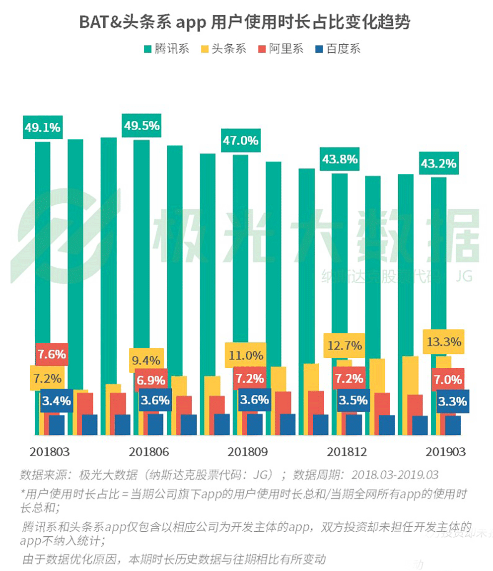 一季度移动互联网报告：短视频成时间杀手 拼多多四线以下称霸