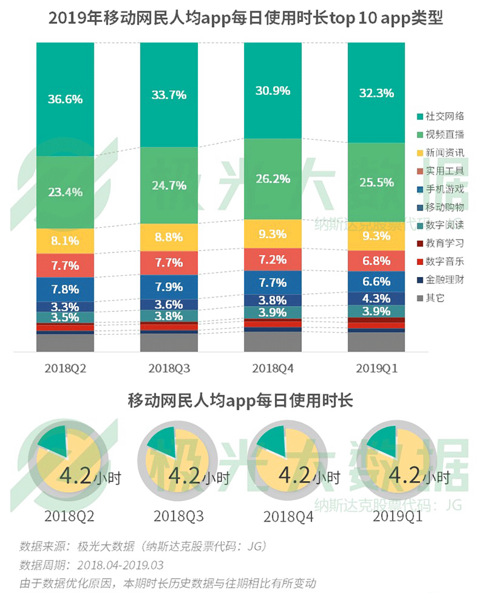 一季度移动互联网报告：短视频成时间杀手 拼多多四线以下称霸