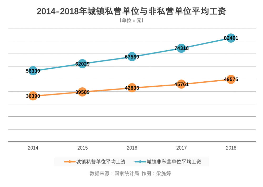 工资差距持续扩大：2018年非私营单位比私营单位高3.2万元