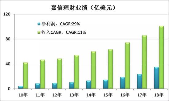 (嘉信收入百亿美元级)