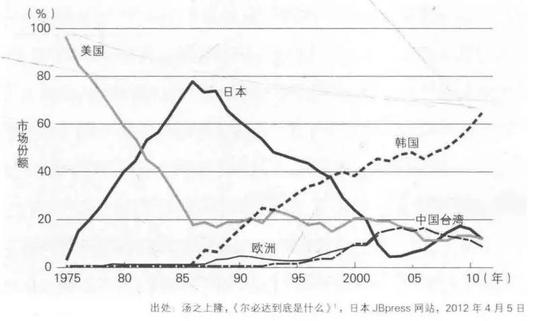 起步晚20年，韩国芯片凭什么打破美日封锁，做到世界第1