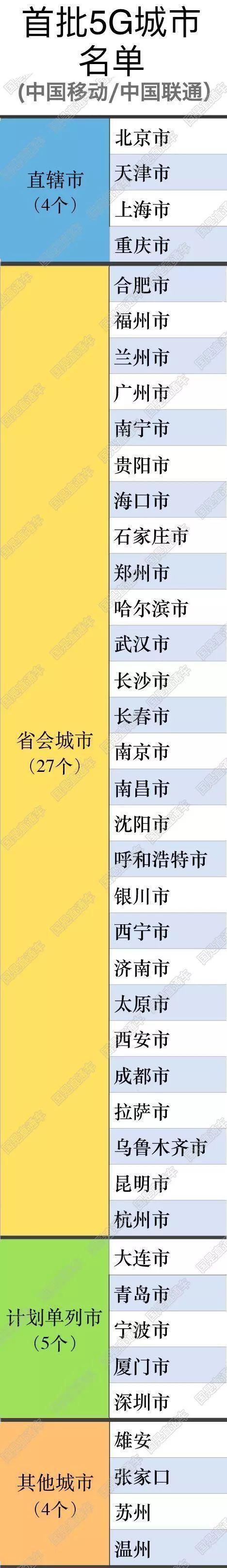 首批5G网络覆盖城市名单公布：40城将率先获益