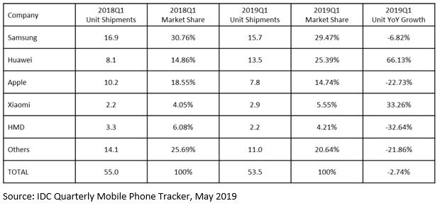 IDC：2019Q1欧洲智能手机市场出货量下跌2.74%，华为、小米逆势增长