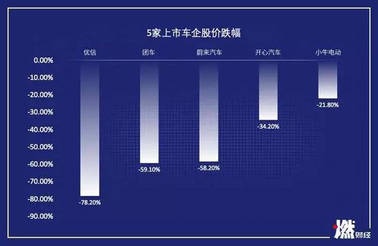 5家上市车企股价跌幅整理/ 燃财经