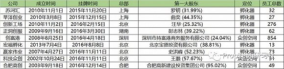 孵化器还赚钱吗？