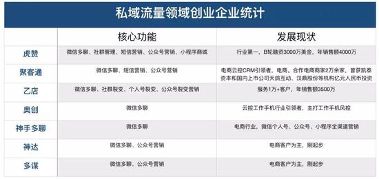 私域流量新战役圈用户画地盘挣脱巨头控制