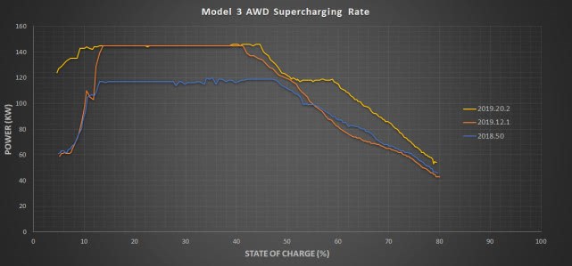 测试：特斯拉Model 3在软件升级后充电速度提高了20%