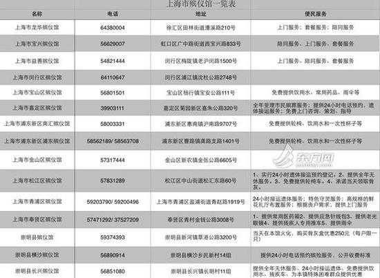 附：上海市殡仪馆便民服务信息