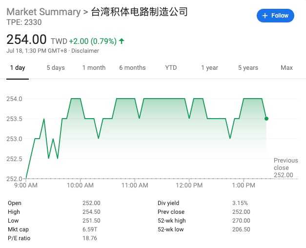 台积电第二季度净利润21.48亿美元 同比下降7.6%