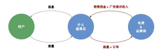 九年只融一轮资，什么值得买成国内电商导购第一股