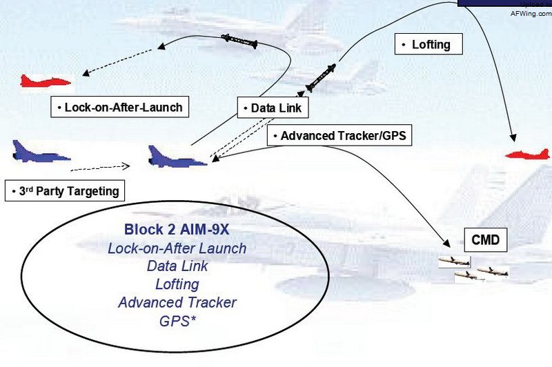 有些先进型号现在也有先发射后锁定的模式，但近距格斗本来就是飞行员、飞机和导弹的超极限拼死相搏，尽管导弹有机载火控系统的引导，先发射后锁定依然要“半盲目”地飞行一段时间后才能转入有效的锁定追踪状态，容易错失战机。来源：空军之翼