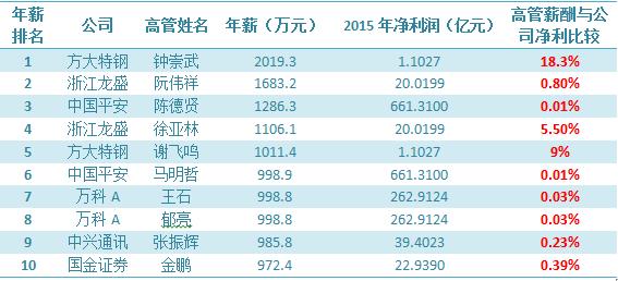 2019个单位工资排行榜_2019软件百强企业榜单公布 业务收入合计12374亿元