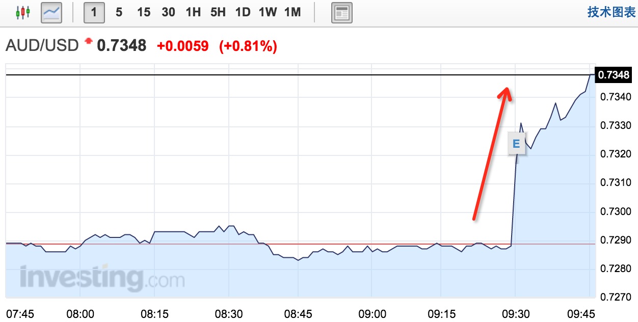 澳联储发布会议纪要澳元跳涨_手机凤凰网
