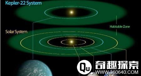   美国航天局总部“开普勒”项目科学家道格拉斯·赫金斯表示，“开普勒-22b”的发现“是我们在发现地球孪生兄弟过程中的一个重要里程碑”。    相关研究成果将发表在美国《天体物理学》杂志上。    据英国《每日邮报》报道，科学家们近日宣布发现了首颗太阳系外的人类宜居行星，这颗星球距离地球仅有20光年远。这颗太阳系外人类宜居行星名为“Gliese 581d”，它的环境条件使它能够支持类地生物的生存，它的表面可能还存在充满液态水的海洋和降水现象。