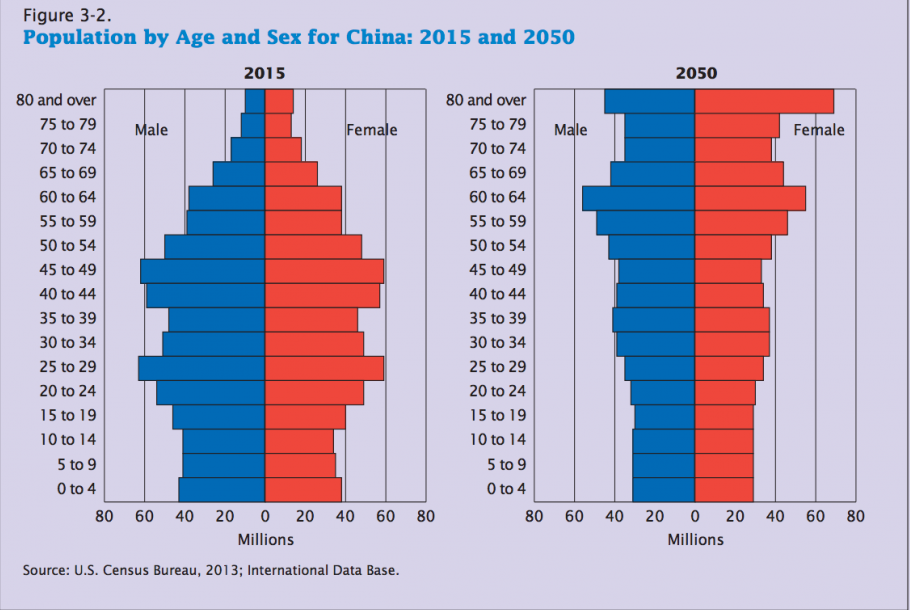 中国人口老龄化_中国人口数预测
