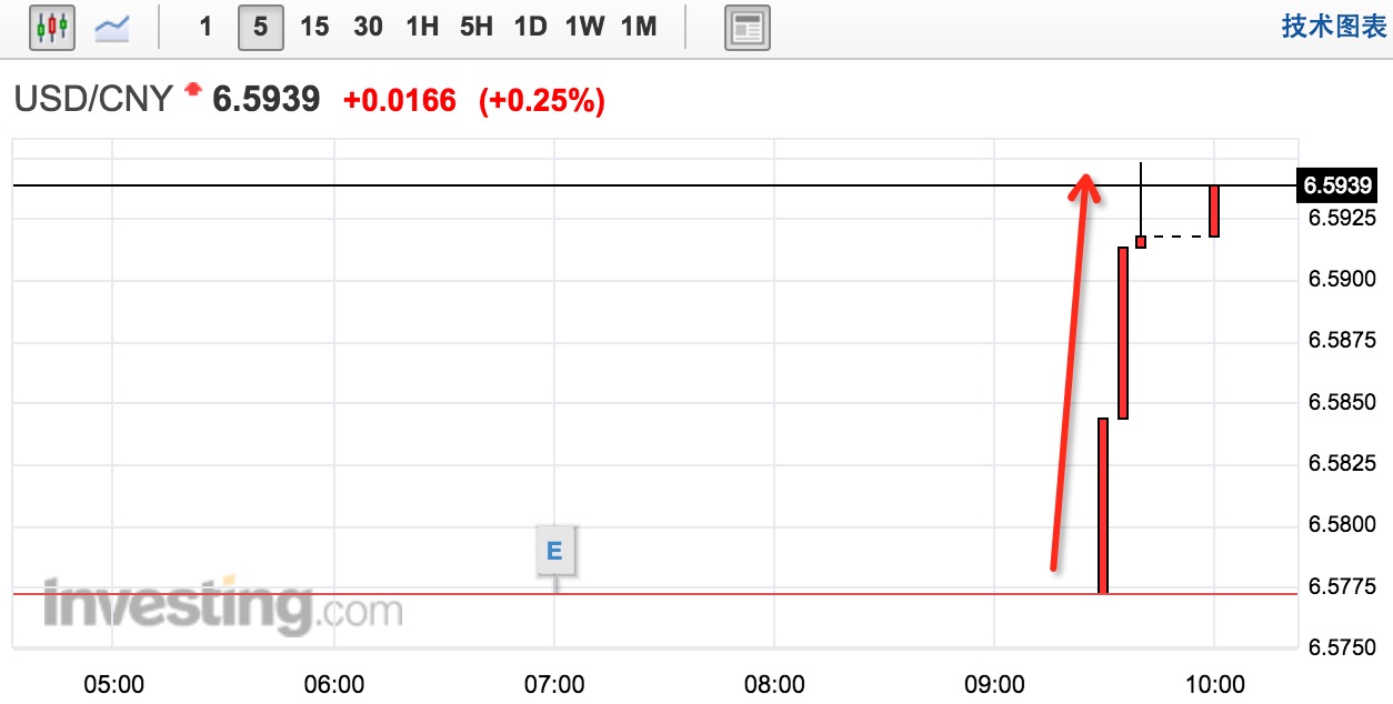 24日人民币对美元汇率中间价下调118点报6.5776_手机凤凰网
