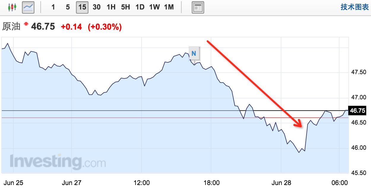 国际油价重挫3% 布油跌至7周低位_手机凤凰网