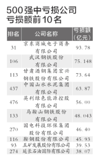 《财富》2016年中国500强排行榜发布 四大商业仍最赚钱