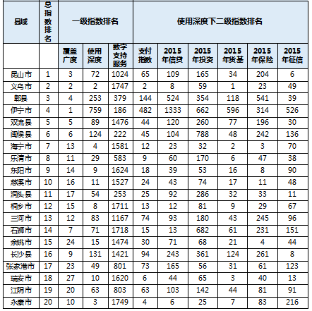 首份普惠金融指数亮相 中西部将弯道超车?