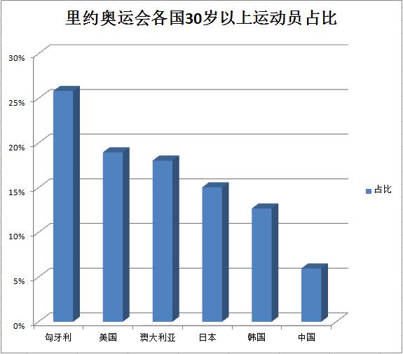 乐鱼网站为何中国选手运动寿命短 里约破解匈牙利盛产老将之谜(图4)