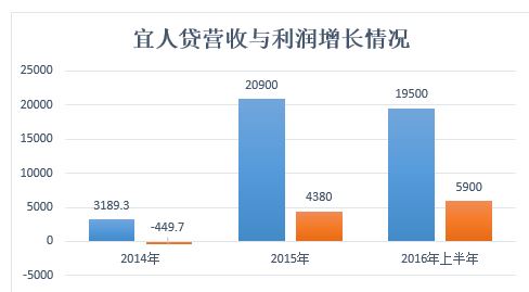 收入增长_增长和收入