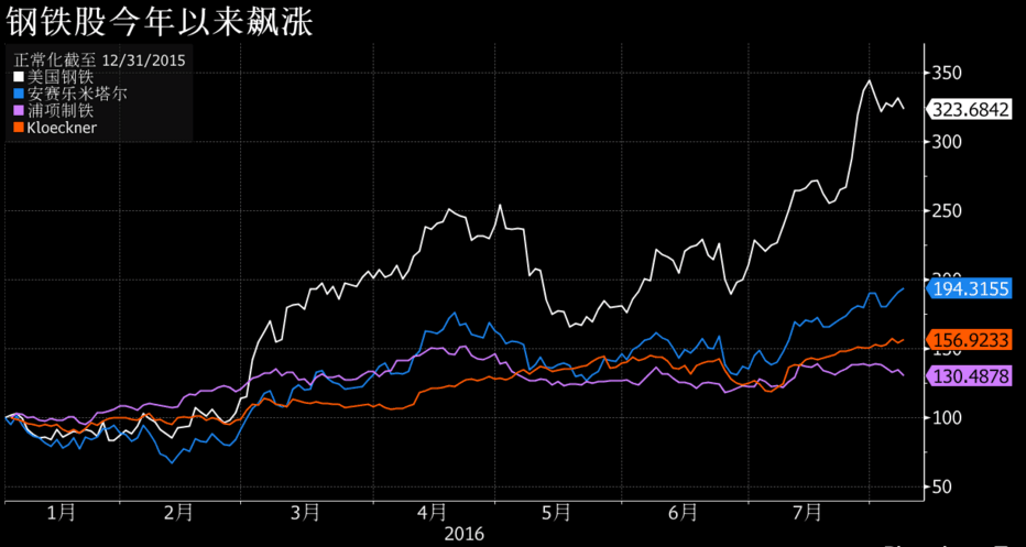 产能过剩犹存钢铁行业复苏势头或已减弱