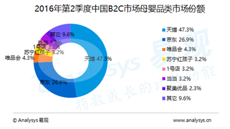 唯品会位居Q2中国B2C母婴品类市场份额第三