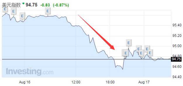 美元对欧元、日元、瑞郎汇率跌至逾7周最低_