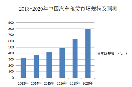 从免费上门送取车,看神州租车为何比赫兹更赚