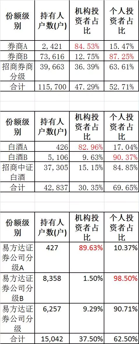 保险狂买分级A现在吃肉;散户狂买分级B继续疯