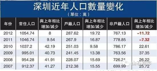 深圳市常住人口有多少_新晋南山码农,只能买沙井光明 总价180万,也能买南山(3)