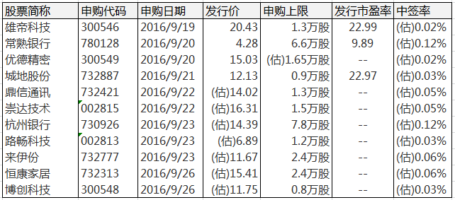 节后新股发行小高峰：下周天天可打新（附申购攻略）