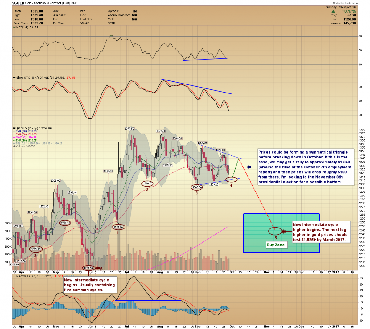 小心11月！金价或将于美国大选后触底(图)_手机凤凰网
