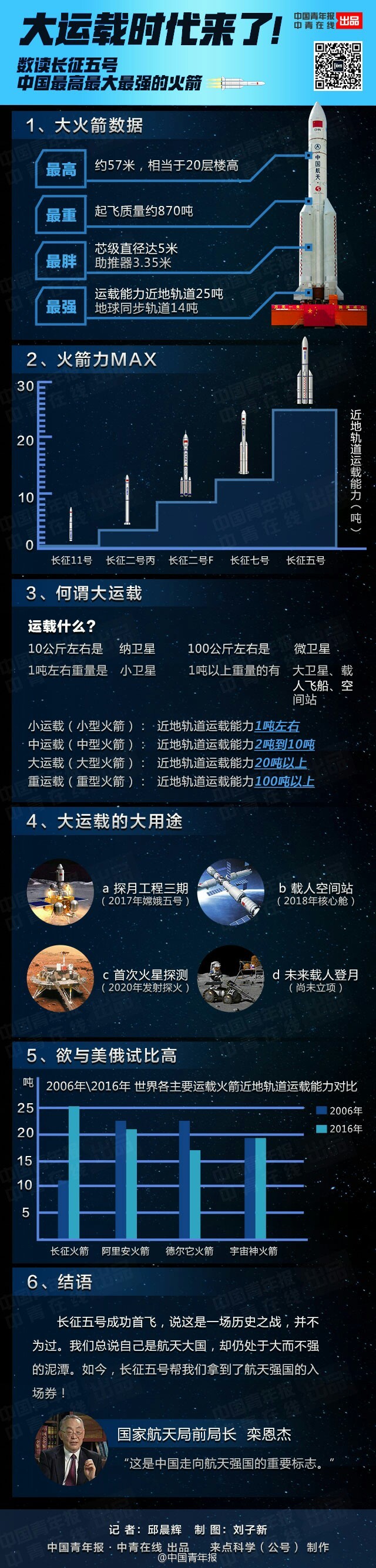 中国首枚大推力运载火箭“胖五”新亮点全揭秘(图)
