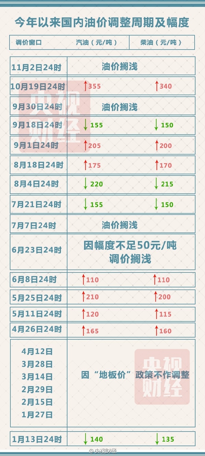 今天油价不调了：年内第四次搁浅今年累计涨了670元_手机凤凰网