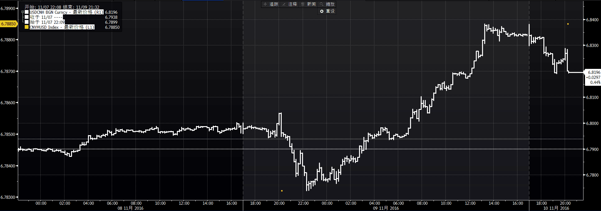 中间价再跌53点在岸人民币开盘逼近6.8大关_手机凤凰网
