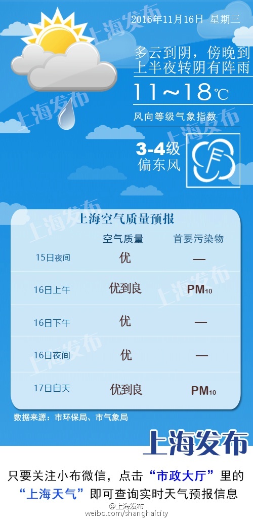 上海明晚起5天均有雨，气温逐日攀升