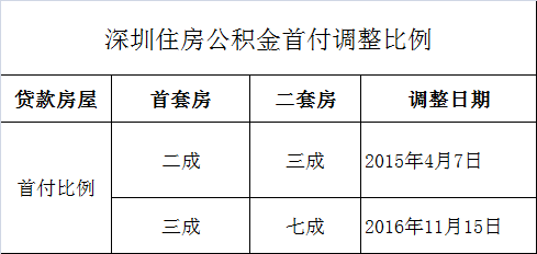 深圳明起将调整公积金贷款首付比例 无房首付最低3成