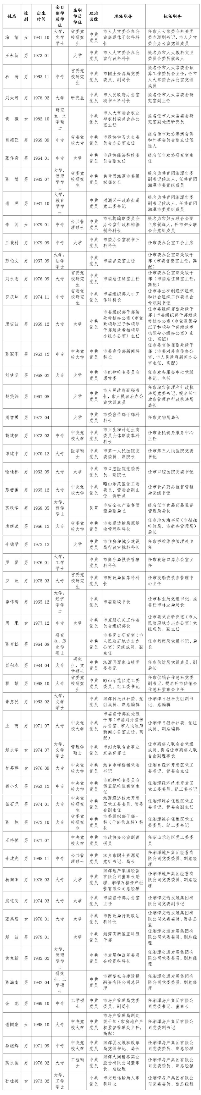 湘潭53名市委管理干部任前公示