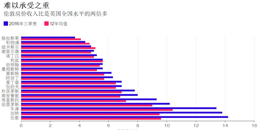 收入证明_伦敦平均收入