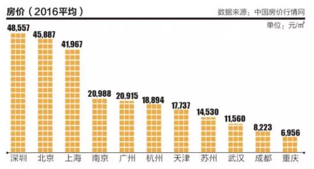 成都南京gdp